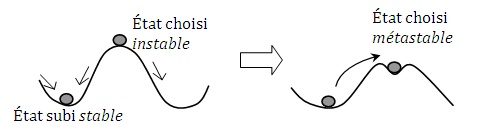 changement état